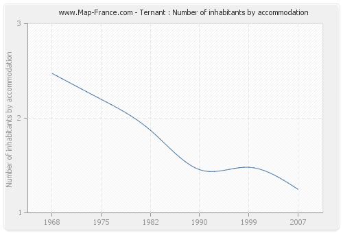 Ternant : Number of inhabitants by accommodation