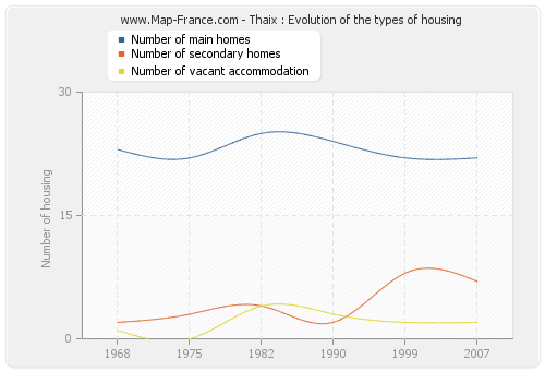 Thaix : Evolution of the types of housing