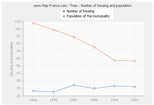 Thaix : Number of housing and population