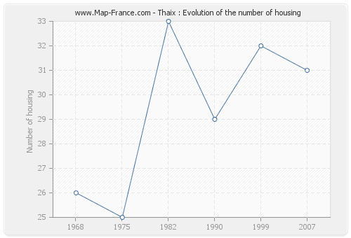 Thaix : Evolution of the number of housing