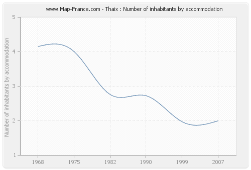 Thaix : Number of inhabitants by accommodation