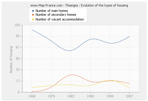 Thianges : Evolution of the types of housing