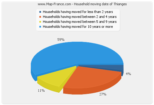 Household moving date of Thianges