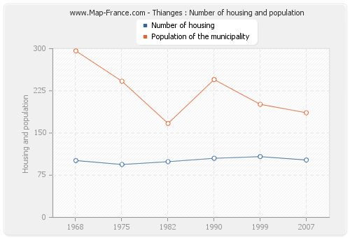 Thianges : Number of housing and population