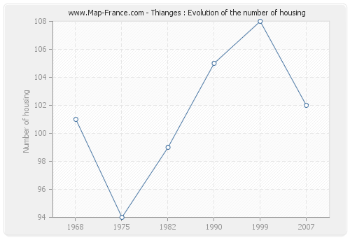 Thianges : Evolution of the number of housing