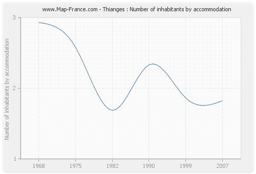 Thianges : Number of inhabitants by accommodation