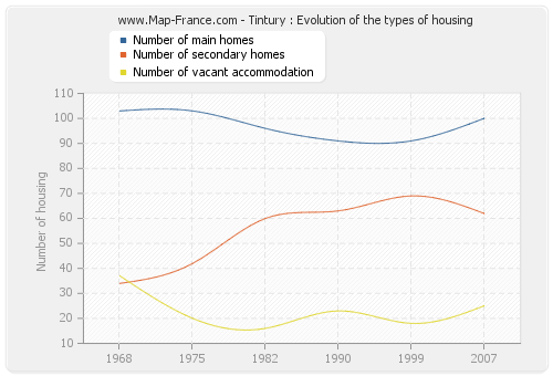 Tintury : Evolution of the types of housing