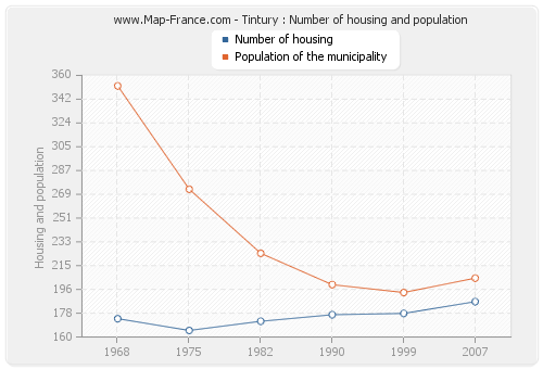 Tintury : Number of housing and population