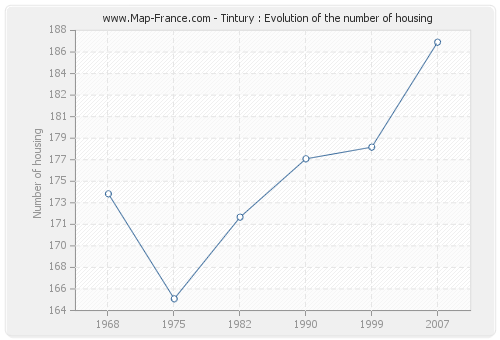 Tintury : Evolution of the number of housing