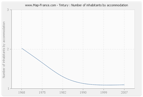 Tintury : Number of inhabitants by accommodation