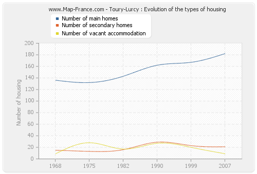 Toury-Lurcy : Evolution of the types of housing