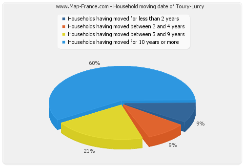 Household moving date of Toury-Lurcy