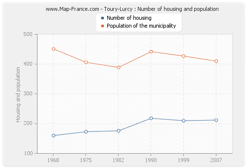 Toury-Lurcy : Number of housing and population