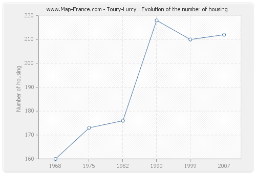 Toury-Lurcy : Evolution of the number of housing