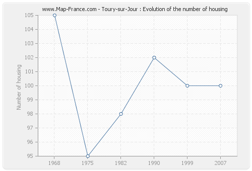 Toury-sur-Jour : Evolution of the number of housing