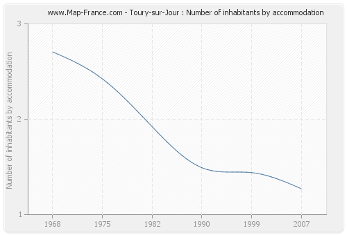 Toury-sur-Jour : Number of inhabitants by accommodation