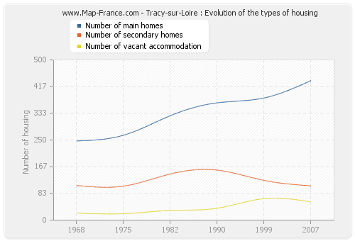 Tracy-sur-Loire : Evolution of the types of housing