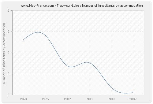 Tracy-sur-Loire : Number of inhabitants by accommodation