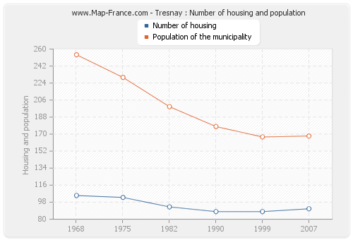 Tresnay : Number of housing and population
