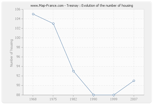 Tresnay : Evolution of the number of housing