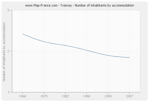 Tresnay : Number of inhabitants by accommodation