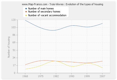 Trois-Vèvres : Evolution of the types of housing