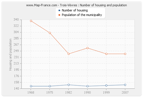 Trois-Vèvres : Number of housing and population