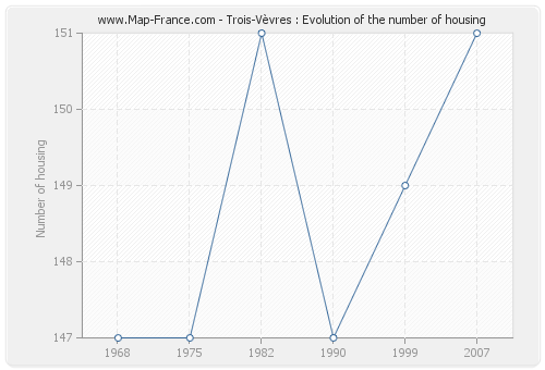 Trois-Vèvres : Evolution of the number of housing