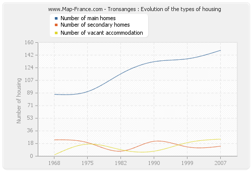 Tronsanges : Evolution of the types of housing