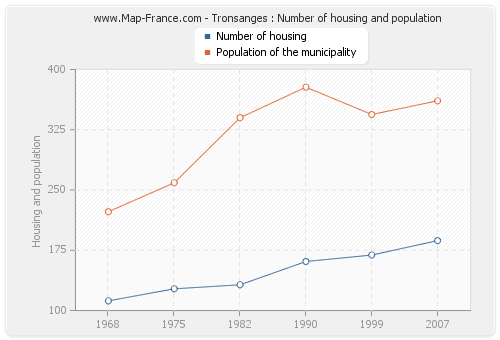 Tronsanges : Number of housing and population
