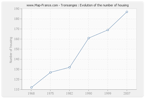 Tronsanges : Evolution of the number of housing