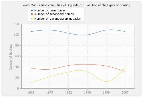 Trucy-l'Orgueilleux : Evolution of the types of housing