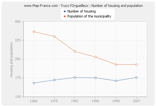 Trucy-l'Orgueilleux : Number of housing and population
