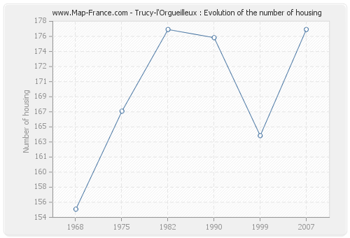 Trucy-l'Orgueilleux : Evolution of the number of housing