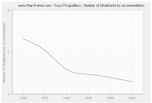 Trucy-l'Orgueilleux : Number of inhabitants by accommodation