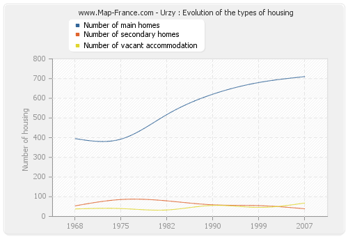 Urzy : Evolution of the types of housing