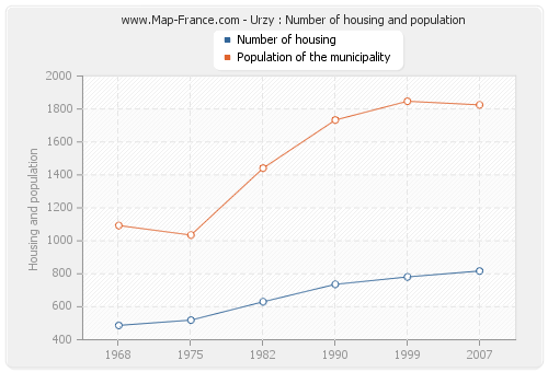 Urzy : Number of housing and population