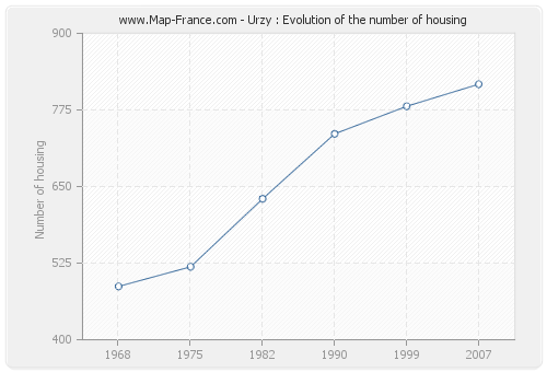 Urzy : Evolution of the number of housing