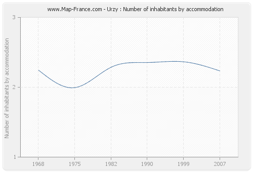 Urzy : Number of inhabitants by accommodation