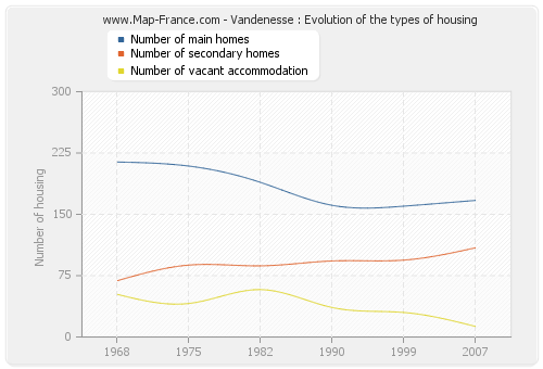 Vandenesse : Evolution of the types of housing