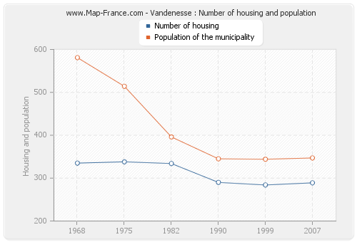 Vandenesse : Number of housing and population