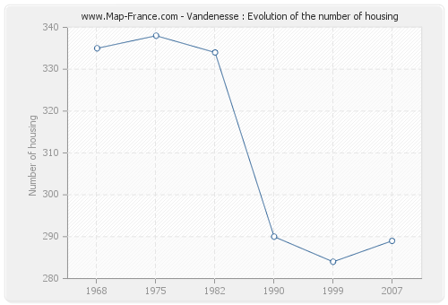 Vandenesse : Evolution of the number of housing