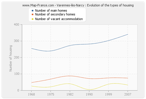 Varennes-lès-Narcy : Evolution of the types of housing