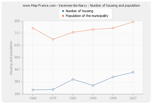Varennes-lès-Narcy : Number of housing and population