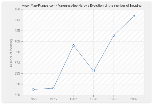 Varennes-lès-Narcy : Evolution of the number of housing