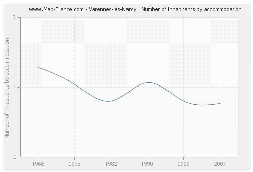 Varennes-lès-Narcy : Number of inhabitants by accommodation