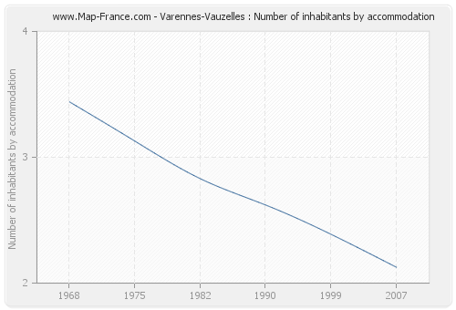 Varennes-Vauzelles : Number of inhabitants by accommodation