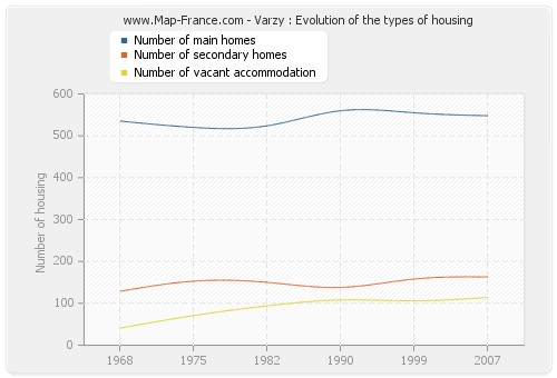 Varzy : Evolution of the types of housing