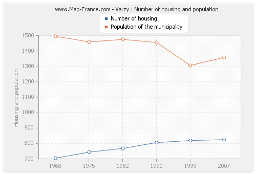 Varzy : Number of housing and population