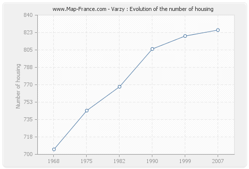 Varzy : Evolution of the number of housing